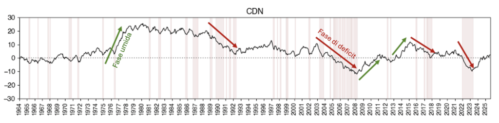 Esempio di grafico CDN