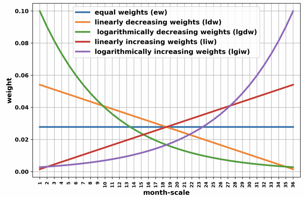 Schemi di pesature delle funzioni per il calcolo del D8SPI)