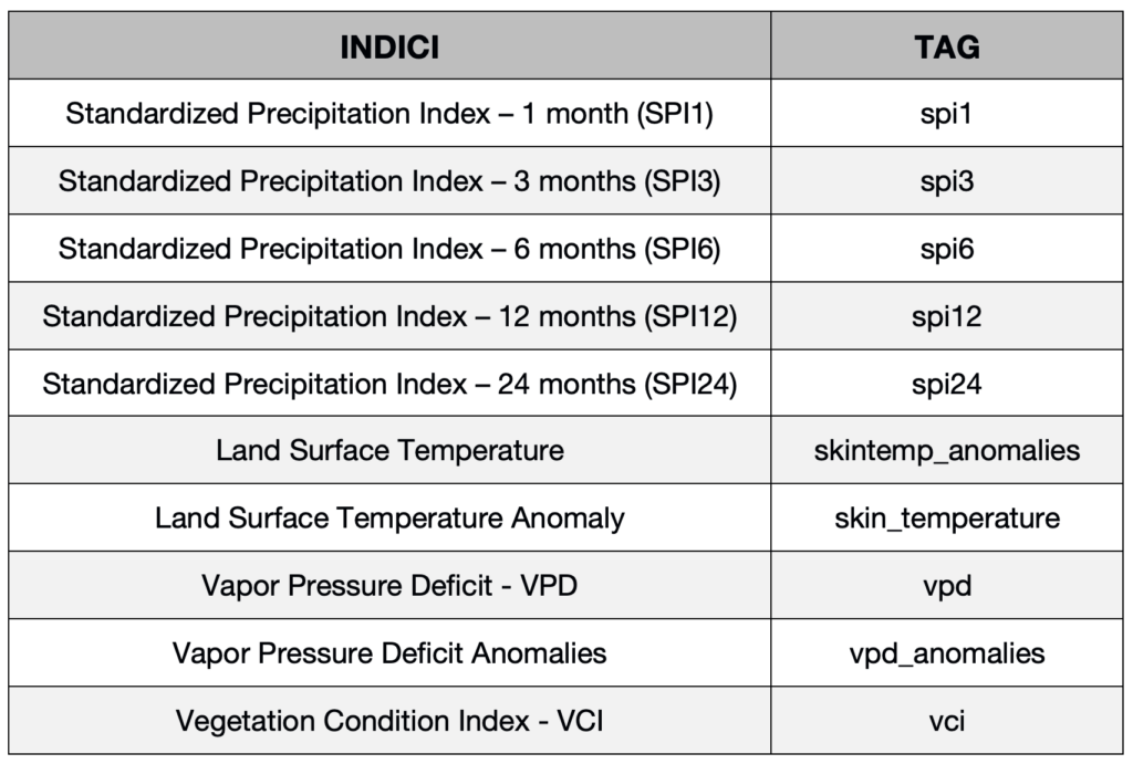 Tabella Riassuntiva degli Indici e relativi tag